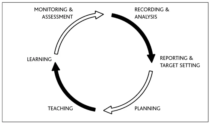 Figure 1.3 The assessment cycle