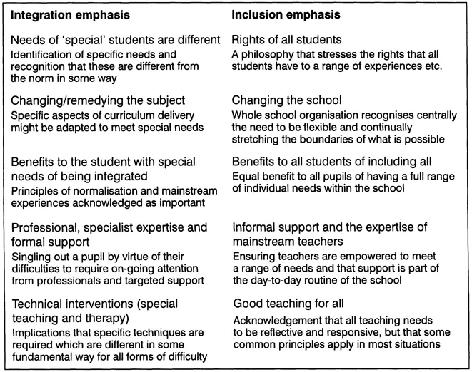 Figure 1.1 Integration or inclusion