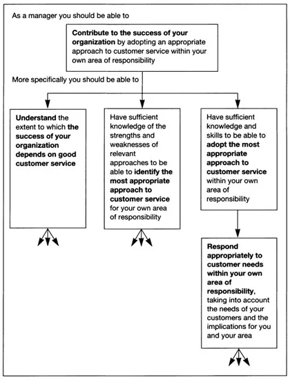 Figure 1.1a Deriving objectives for unit on customer services in a management course