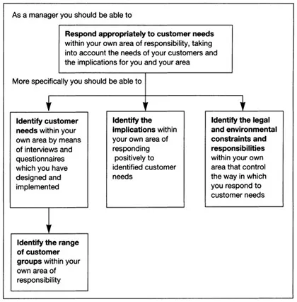Figure 1.1b Deriving objectives for unit on customer services in a management course