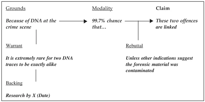 Figure 1.1 Toulmin’s structure of argument using a hypothetical ‘DNA’ example
