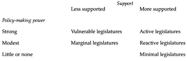 FIGURE 1.1 MEZEY'S TYPOLOGY OF LEGISLATURES