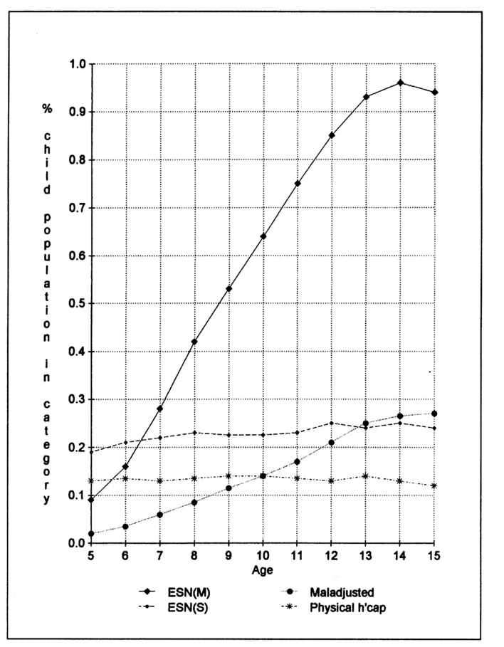 Figure 1.1 Percentage of school population at special school in 1977