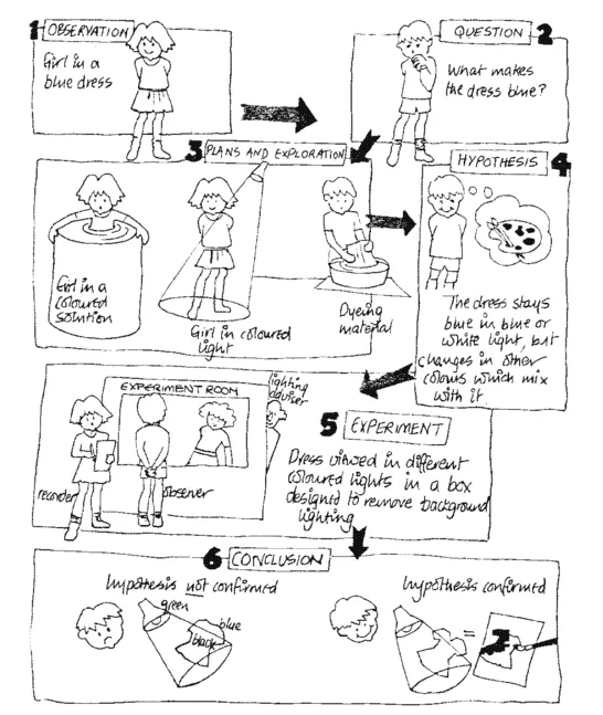 Figure 1.1 The process of science investigation