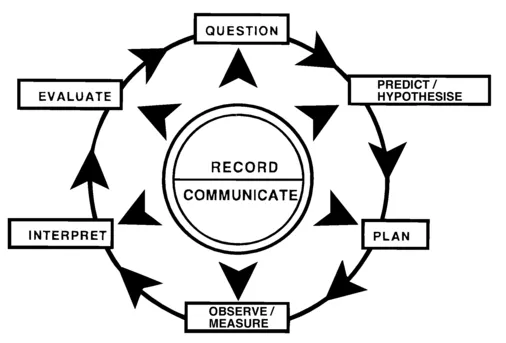 Figure 1.2 The skills of science investigation
