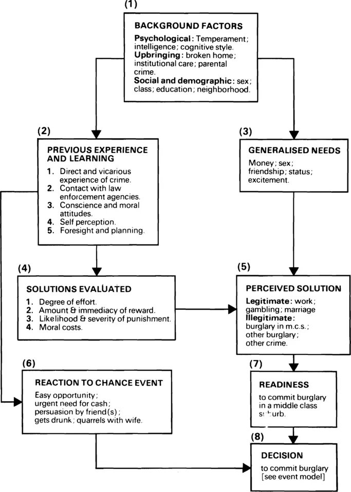 FIGURE 1.1. Initial involvement model (example: burglary in a middle-class suburb). (From Crime and Justice, vol. 6, M. Tonry and N. Morris (eds.), University of Chicago Press, 1985. By permission.)