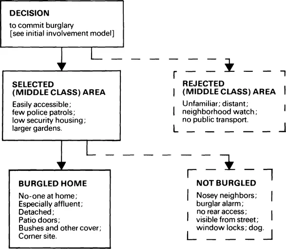 FIGURE 1.2. Event model (example: burglary in a middle-class suburb). (From Crime and Justice, vol. 6, M. Tonry and N. Morris (eds.), University of Chicago Press, 1985. By permission.)