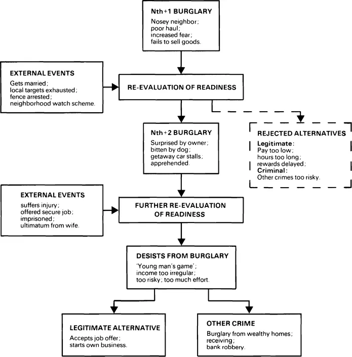 FIGURE 1.4. Desistance model (example: burglary in a middle class suburb). (From Crime and Justice, vol. 6, M. Tonry and N. Morris (eds.), University of Chicago Press, 1985. By permission.)
