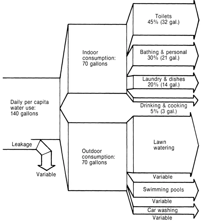 Figure 1–1. A picture of residential water use Source: Murray Milne, Residential Water Reuse, California Water Resources Center Report no. 46 (Davis Calif., University of California, 1979) p.9. reprinted with permission of the publisher.