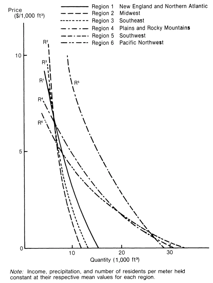 Figure 1–2. Estimated regional water demand functions Source: Henry S. Foster, Jr. and Bruce R. Beattie, 