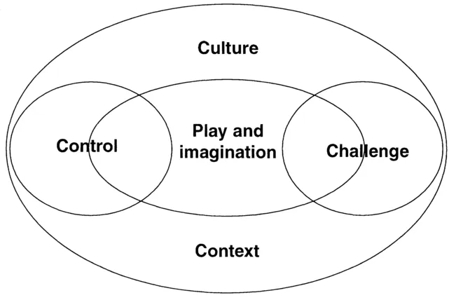 Figure 1.3 Interactive features of play and imagination