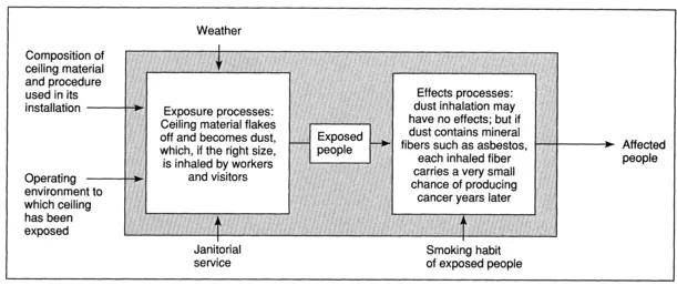 Figure 1. Does sound-proofing material sprayed on the ceiling of a room years ago in a manufacturing facility pose a health risk to visitors and workers? The answer depends upon the composition and history of the material and its application, a set of current environmental factors, and a set of exposure processes and effects processes.
