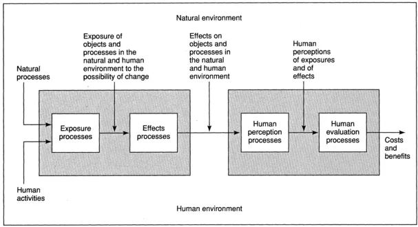 Figure 2. Interacting with the natural and human environments, exposure and effects processes involve objects (people, trees, houses) and natural events (weather). How these changes are perceived and evaluated by society and by people as