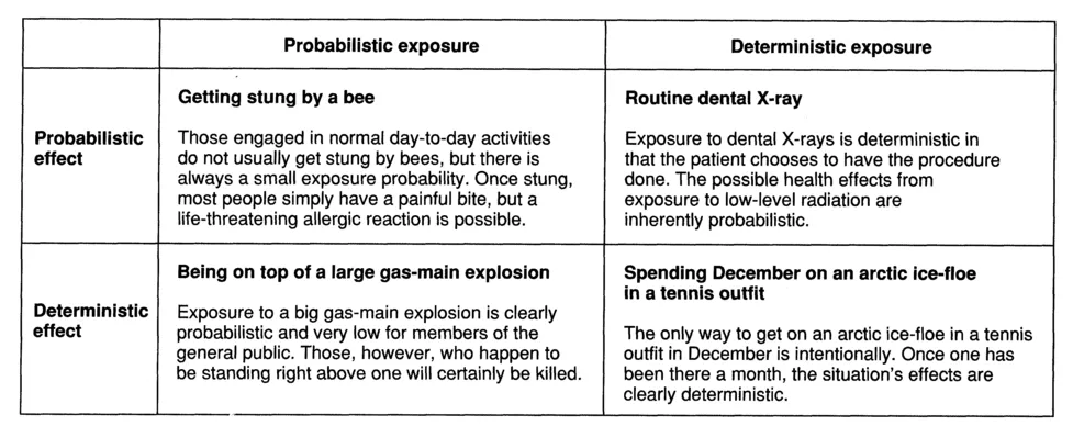 Figure 3. Risk Involves the exposure to a chance of injury or loss. The chance or probabilistic aspect of risk can be Introduced through exposure processes, effects processes, or both, yielding four possible combinations of exposures and effects.