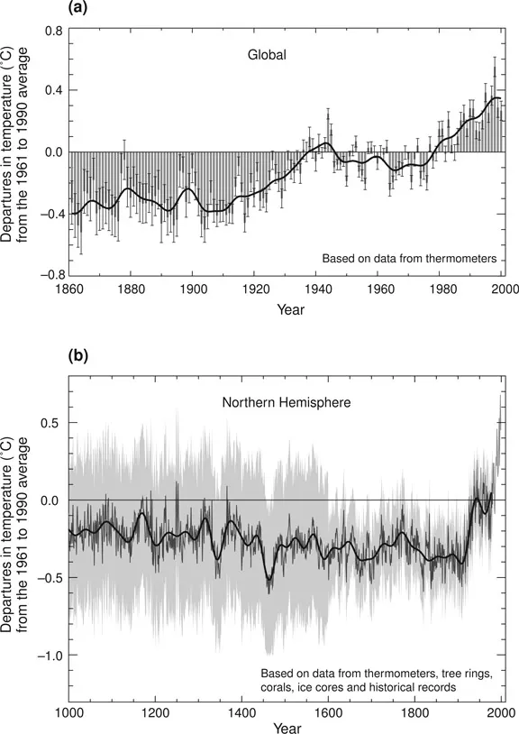 Figure 1: 
Variations of the Earth’s surface temperature. Variations (a) for the last 140 years (global) and (b) the past 1000 years (Northern Hemisphere). (Adapted with permission from IPCC 2001a, Figure 1 of Summary for Policymakers.)