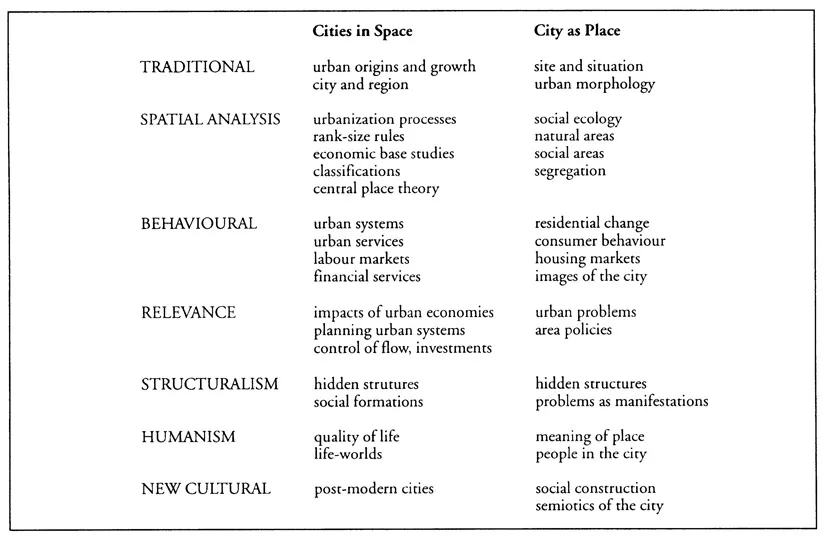 Figure 1.1 Changing themes in urban geography