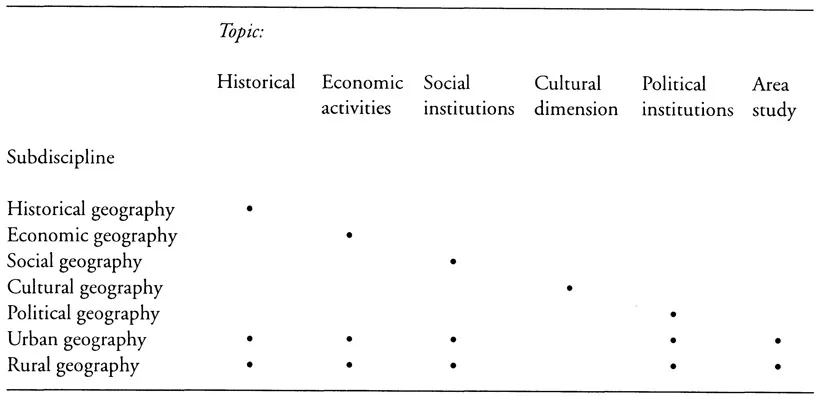 Figure 1.2 Subdisciplines of human geography