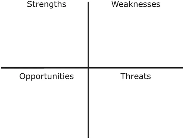 Figure 1.1 SWOT Analysis