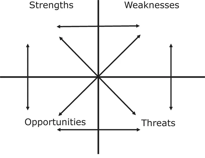 Figure 1.2 SWOT Analysis – with Cross-Impact Analysis