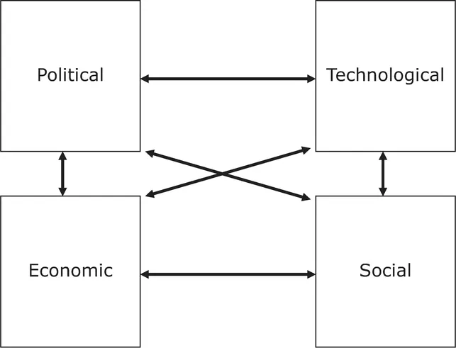 Figure 1.3 PEST Analysis