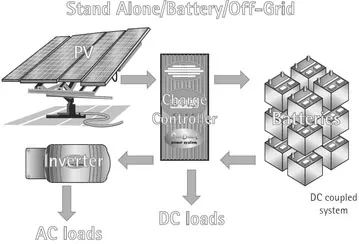 Figure 1.2 DC coupled PV system