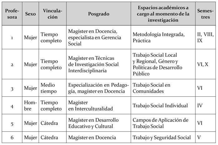 Profesora Sexo Vinculación Posgrado Espacios académicos a cargo al momento de la investigación Semestres 1 Mujer Tiempo completo Magíster en Docencia, especialista en Gerencia Social Metodología Integrada, Práctica II, VIII, IX 2 Mujer Tiempo completo Magíster en Técnicas de Investigación Social Interdisciplinaria Trabajo Social Local y Regional, Género y Políticas de Desarrollo Público VI, X 3 Mujer Medio tiempo Especialización en Pedagogía, magíster en Docencia Trabajo Social en Comunidades VI 4 Hombre Tiempo completo Magíster en Interculturalidad Trabajo Social Individual IV 5 Mujer Cátedra Magíster en Desarrollo Educativo y Cultural Campos de Aplicación de Trabajo Social VI 6 Mujer Cátedra Magíster en Docencia Trabajo y Seguridad Social V