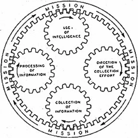 Figure 1 The canonical intelligence cycle.