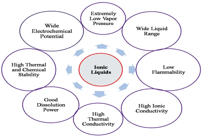 FIGURE 1.1 Physical properties of ionic liquids.