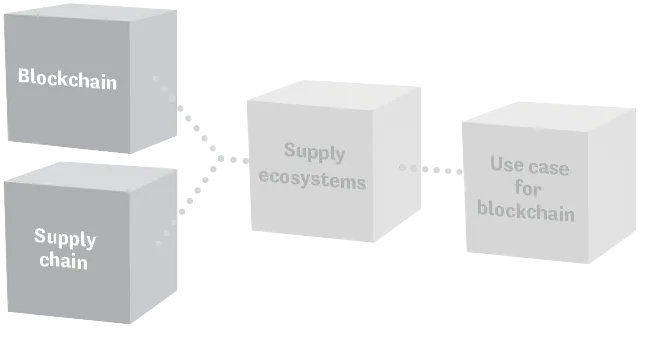 A figure that illustrates the book parts. Part One is about Linking Blockchain to Supply Networks.
