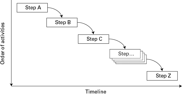 Figure 7.1 shows a project workflow. Over time the project progresses in order through steps from Step A through Step Z.