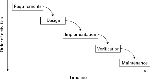 Figure 7.2 represents a project workflow. 