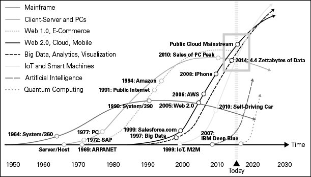 Combinatorial Effect of Technology