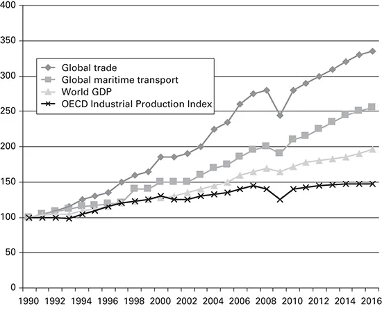 A line plot shows the growth of world GDP. The X axis shows years ranging from 1990 to 2016, in increments of 2 years and Y axis shows 0 to 400, in increments of 50. Four line graphs are plotted.