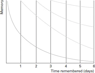 The forgetting curve is plotted on a graph with X-axis as the time remembered in days and memory on Y-axis.
