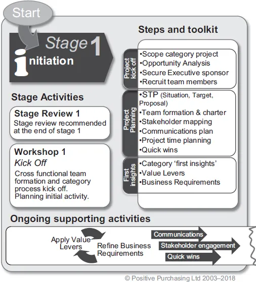 Figure 4.1: Stage 1: Initiation