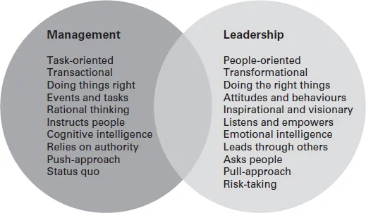 An illustration compares the traits of management and leadership.
