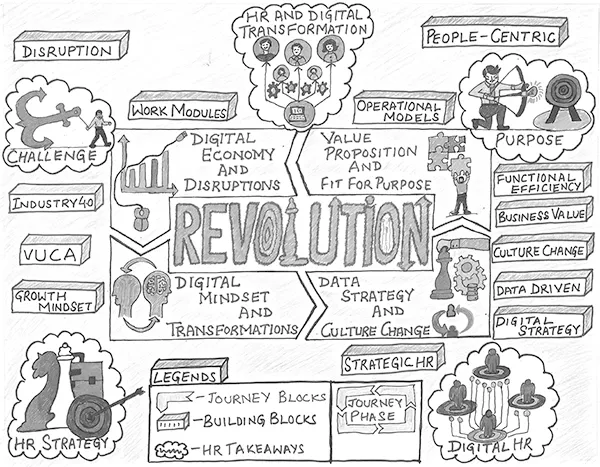 A figure shows elements of revolution along with journey blocks, building blocks and HR takeaways.