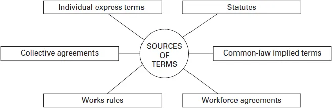 An illustration shows the sources of contractual terms: Individual express terms, statutes, common-law implied terms, workforce agreements, works rules and collective agreements.