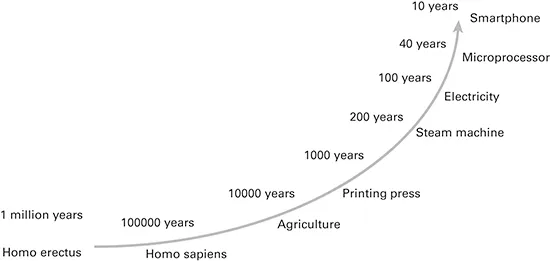 A figure shows a concave upward arc which shows the timeline for the technological progress of mankind.