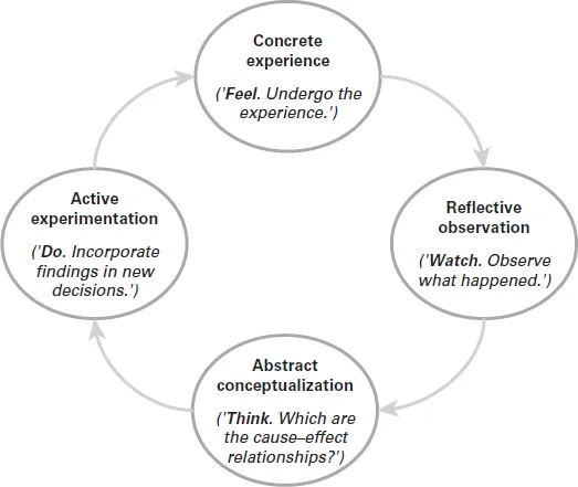 A cyclic flowchart shows the learning cycle by David Kolb.