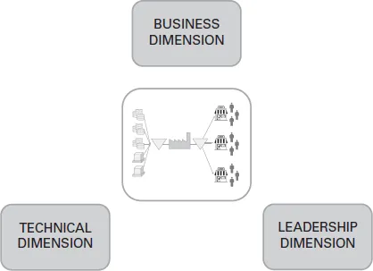 A figure shows the three dimensions of supply chain management, namely, technical, business, and leadership, which form the foundation of the book. The icons shown are decorative.