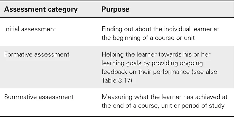 Table 3.4 presents the summarized purposes of each of the three assessment categories.