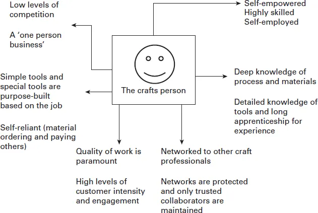 A chart shows the characteristics and traits of a crafts person.