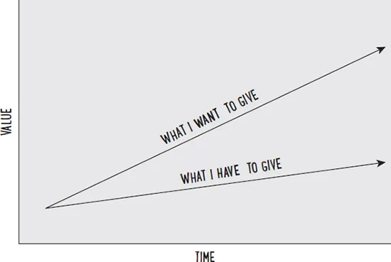 A graph illustrates the performance benefit of discretionary effort.