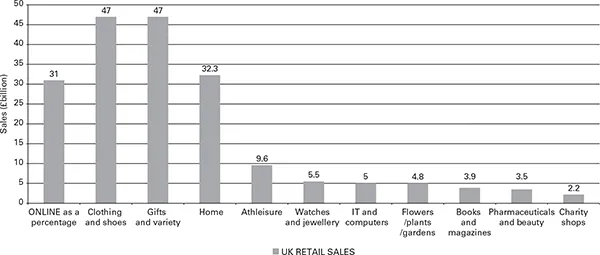 A bar graph shows the retail sales as a percentage of total sales in billion Pounds for different sectors.