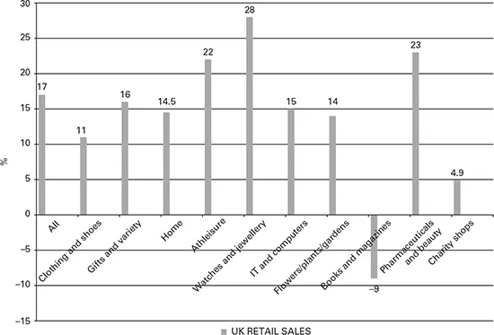 A bar graph shows the percentage growth in retail sales over 5 years by sector.