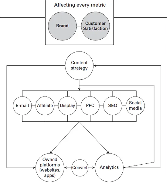 Figure 2.1: The digital marketing ecosystem