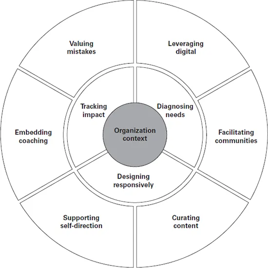A circular model shows the key components in driving performance through learning in the flow of work.