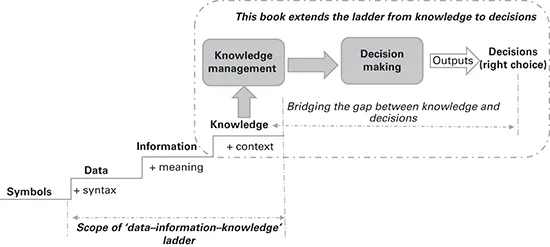 A figure illustrates extending the ‘data–information–knowledge ladder’ to decisions.