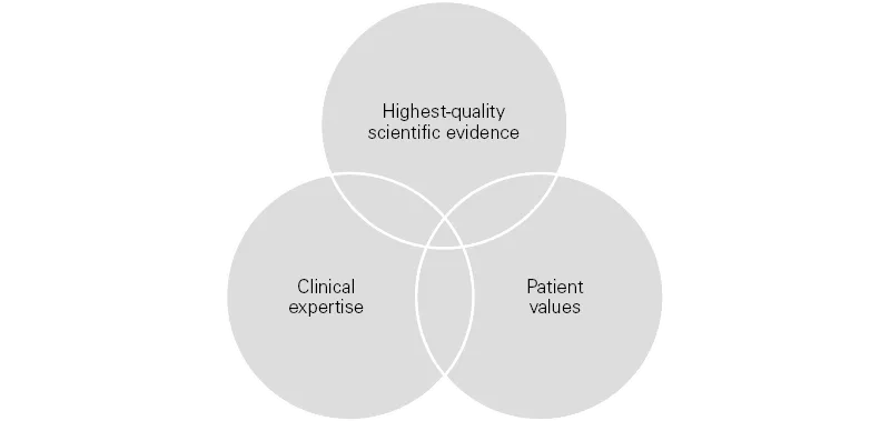 The Venn diagram contains three circles labeled Highest-quality scientific evidence, clinical expertise, and patient values.